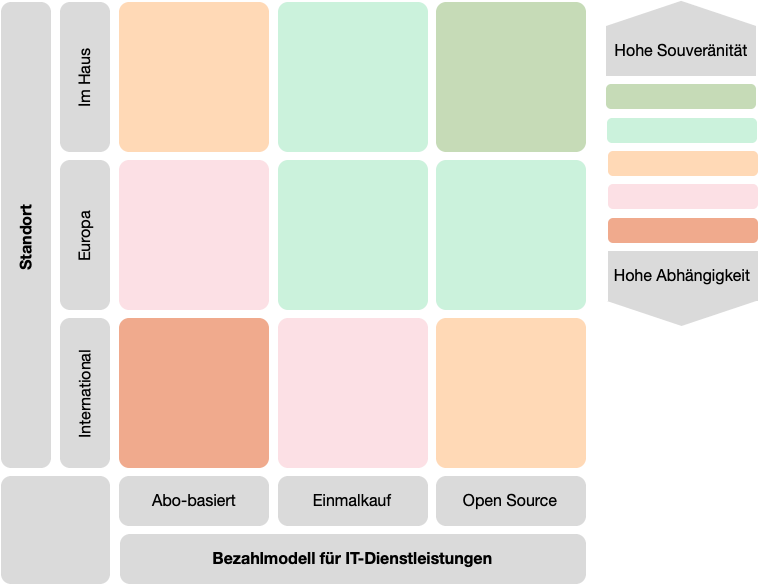 Abstufungen von Souveränität am Beispiel von Software Lizenzen