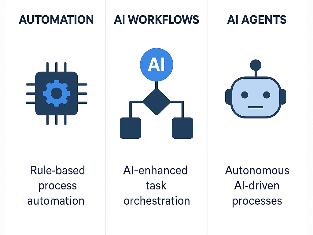 Stufen der Prozessautomatisierung